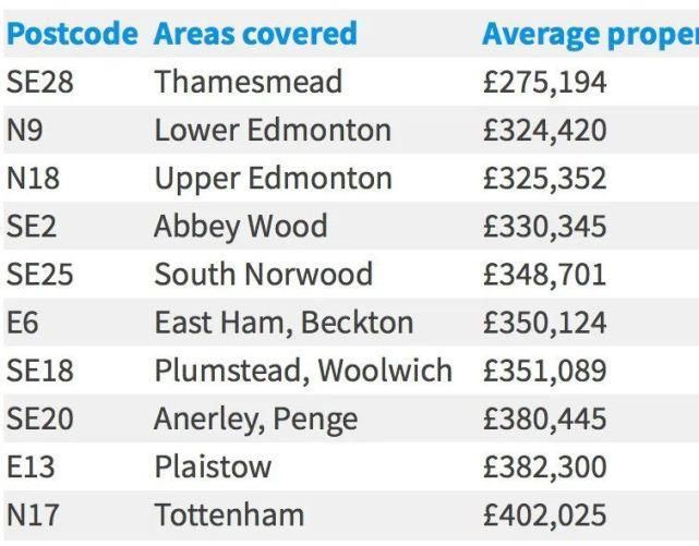 伦敦|伦敦高性价比，最有潜力地区揭晓，万万没想到，原来是......