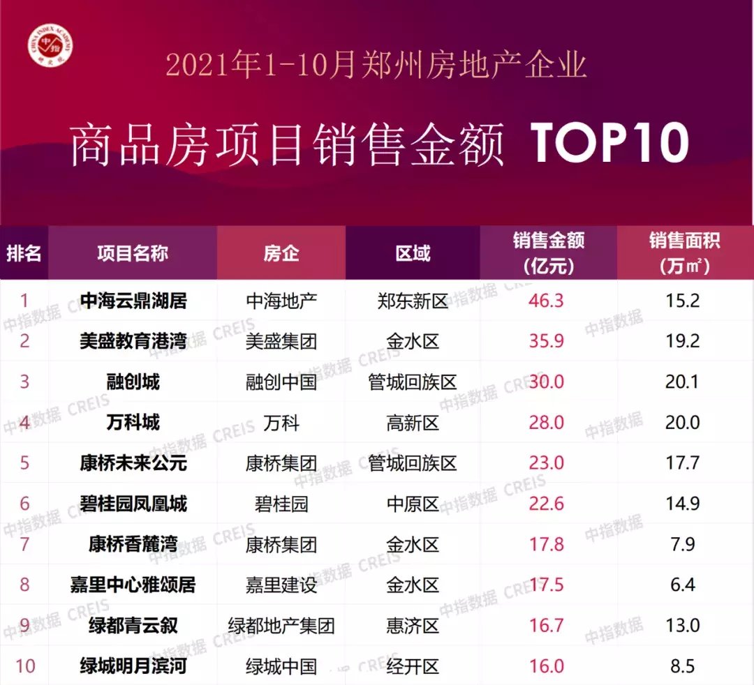 门槛值|1～10月郑州房企销售业绩榜：正商、康桥、碧桂园位列前三