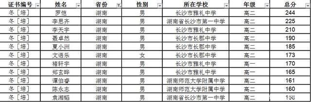 牛!衡阳学霸夺银!2021全国信息学奥赛冬令营获奖名单出炉