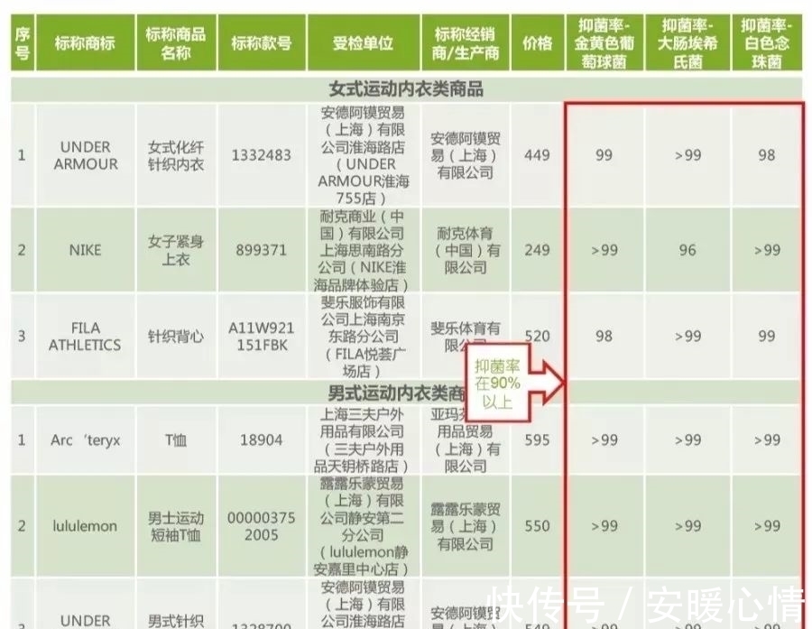 透气率|装备都选不对，你去健身房还有什么用？40款运动内衣专业测评来了！