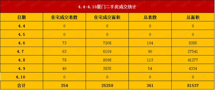 上周厦门二手住宅成交254套 环比下跌51.7%|市场成交| 厦门