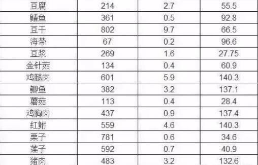 ?看完这四张表，血压 血脂 血糖 尿酸统统降！建议人手一份