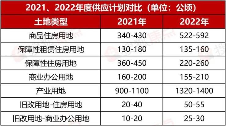 计划|开挂!上海公布2022全年土地供应计划