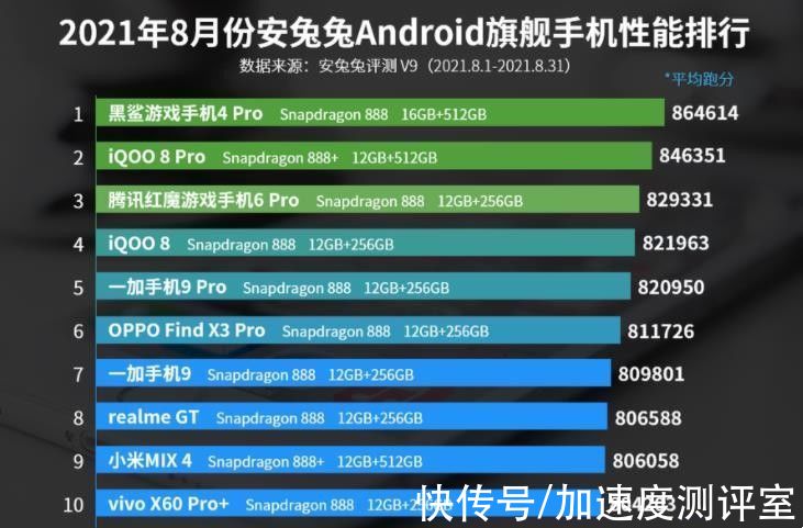 骁龙888|八月手机性能排行榜出炉，前五名机型有点“小众”，但确实强大