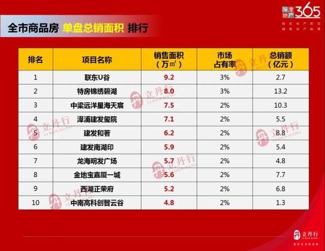 住宅|2021年上半年漳州楼市销售排行榜出炉！全市住宅共计成交241万㎡！