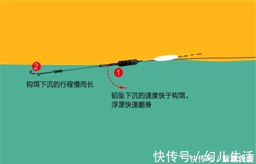 效果|野钓老是不上鱼？别着急，增加一个铅坠试一试，很快有效果！
