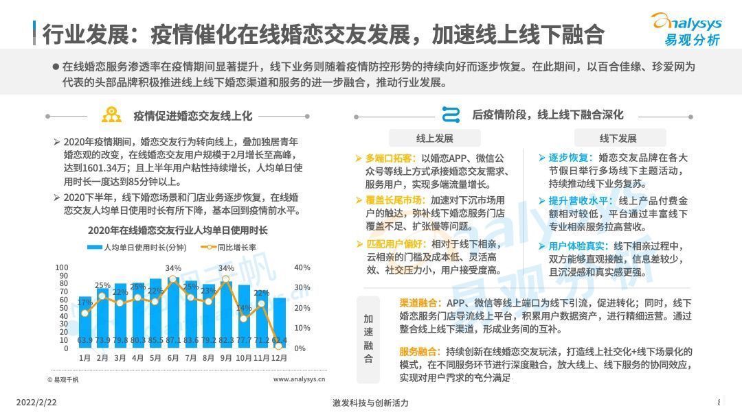 交友|2021年中国在线婚恋交友行业分析