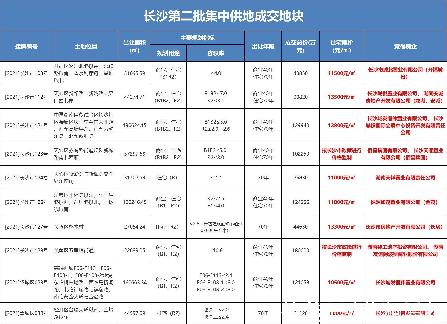 住宅|长沙第二轮土拍29宗地块仅成交10宗，金茂、龙湖、佰昌集团拿地