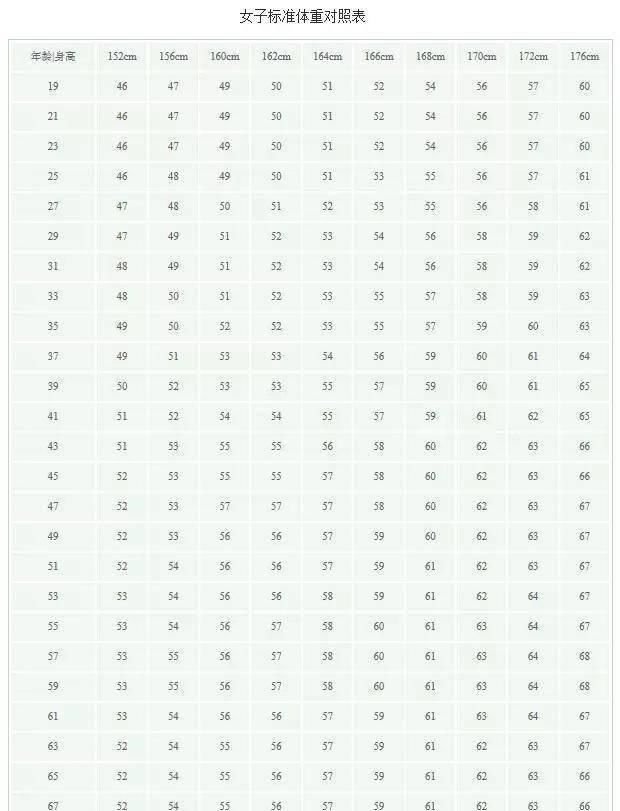 男女标准体重对照表 快看你达标没 快资讯