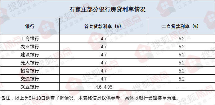 贷款额度|石家庄多家银行首套房贷利率最低4.7% 公积金贷款额度仍按照60万执行