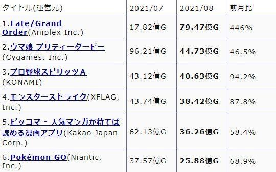 流水|fgo日服8月流水暴涨446% 这游戏能骗氪近80亿 在座的各位都有责任