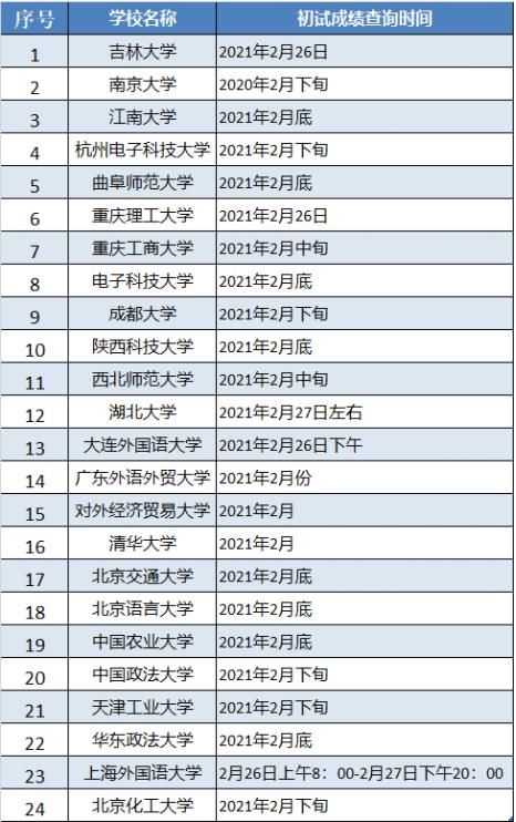 21考研：复试分数线公布时间已定！成绩查询时间大汇总！