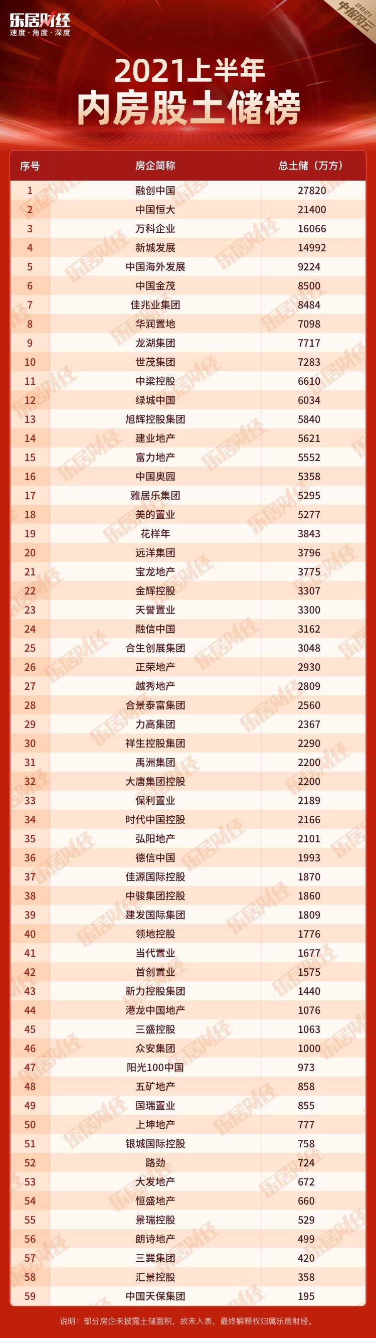 中国恒大|内房股土储榜：“粮仓” 24.4亿方丨2021中报榜?