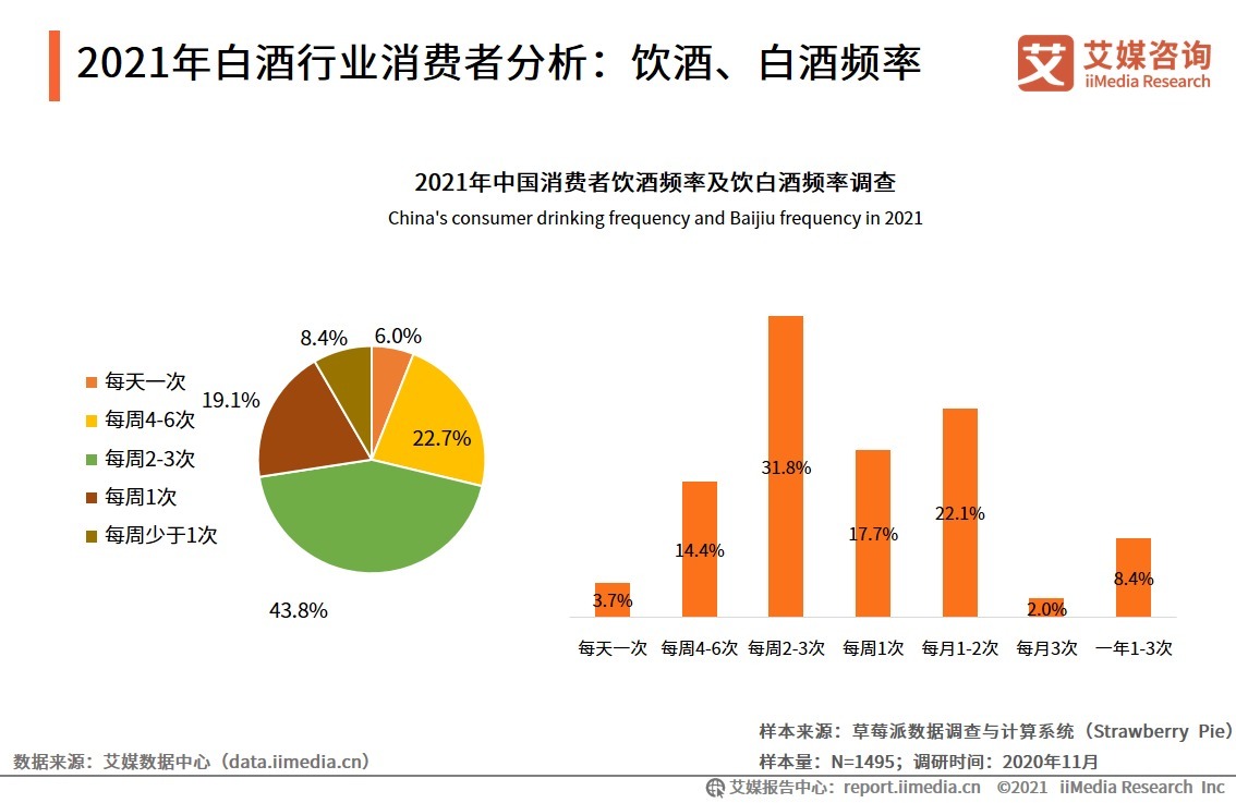 调研|2021年中国白酒行业用户调研洞察分析:饮酒频率、购买渠道