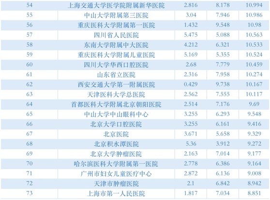 高质量|复旦版2020年度中国医院排行榜发布丨吉大一院综合排名全国第45名 位列吉林省第一