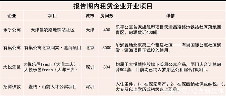 reits|四月住房租赁发展报告:REITs、供需与盈利