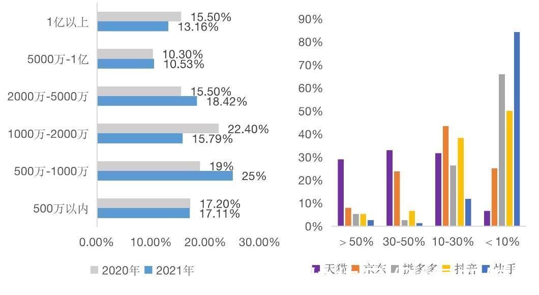 猫狗抖快逐鹿双十一，谁是商家的心头好？|智氪调研 | gmv