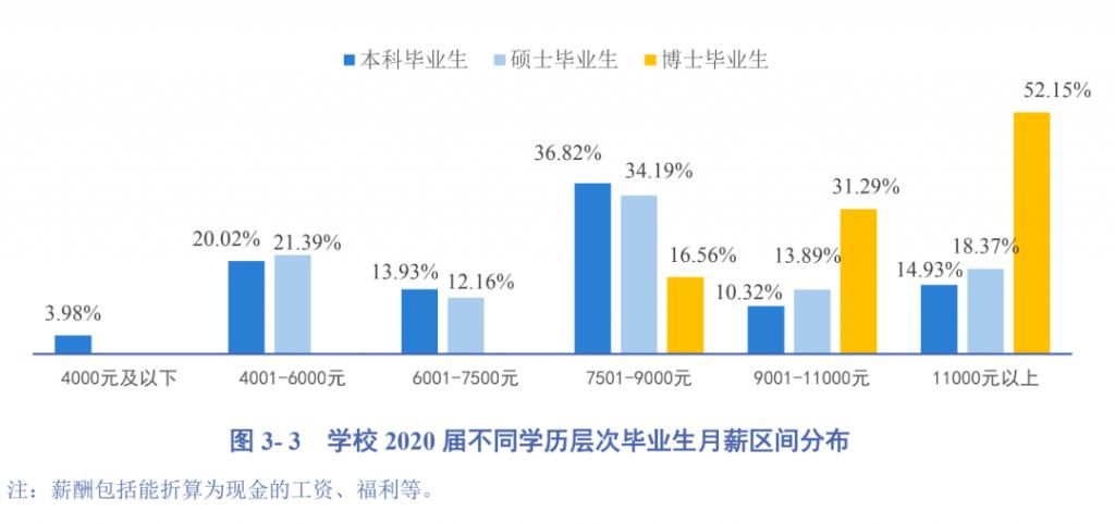 从2020年高校发布的就业质量报告中，看有哪些毕业生薪酬上万的高校