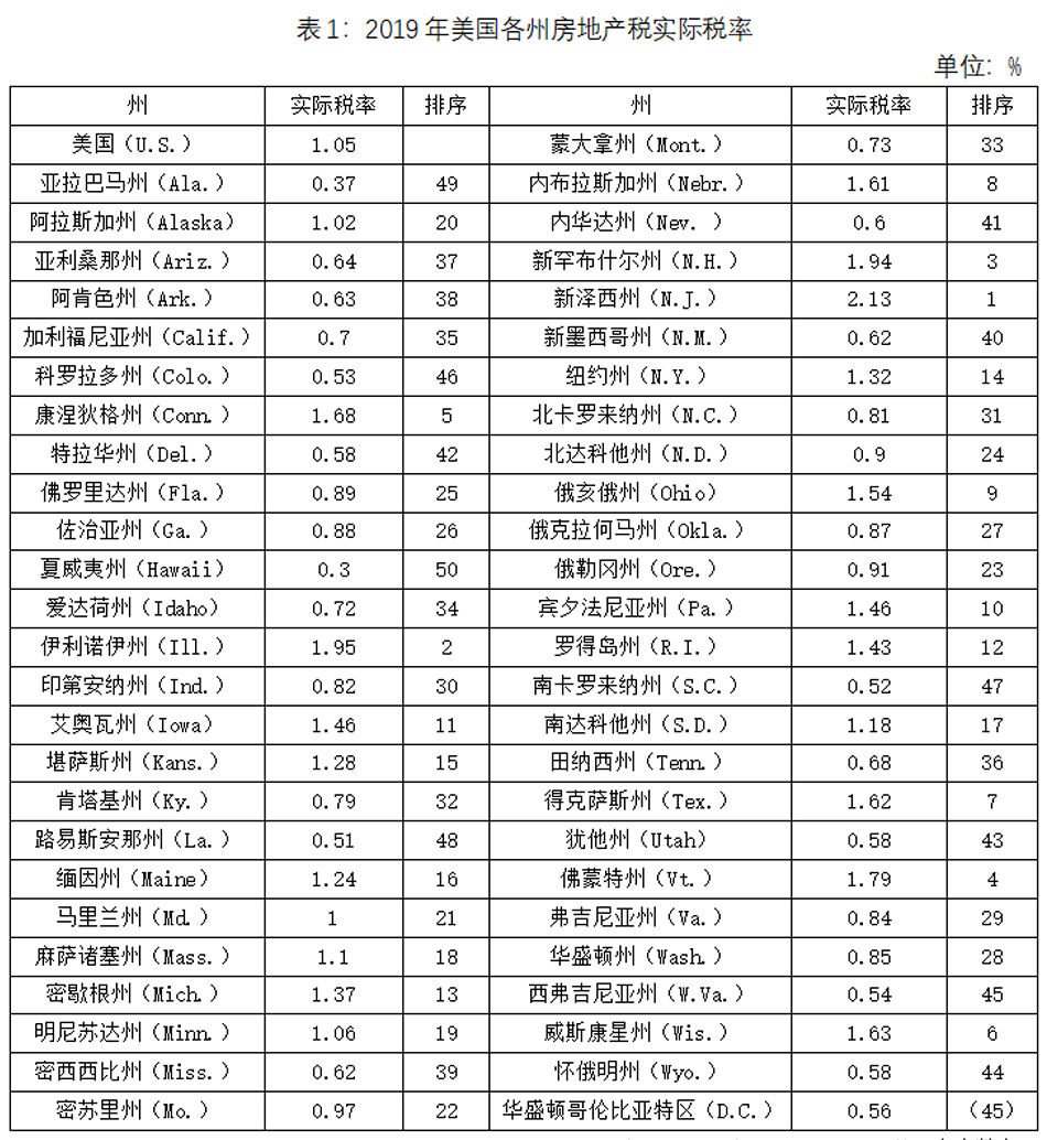 州政府|美国房地产税:“宽税基,少税种”