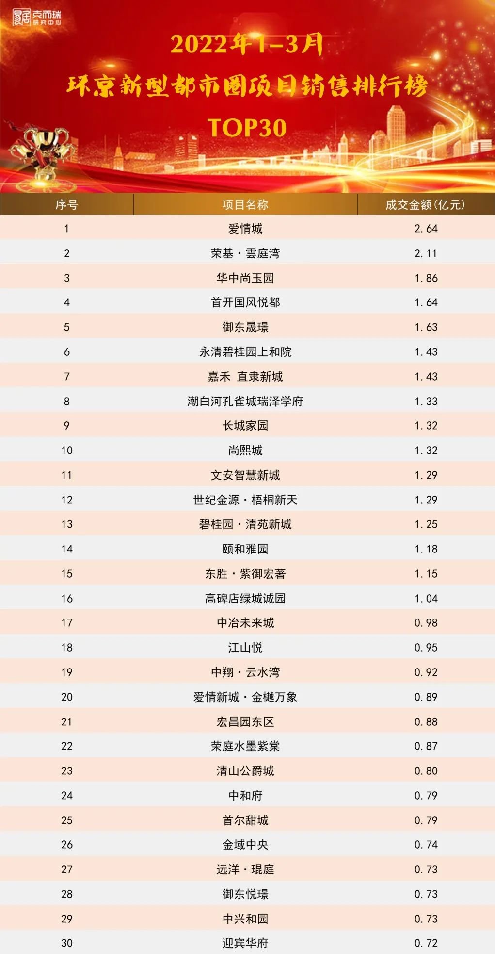 排行榜|2022年1季度环京新型都市圈房企&项目排行榜出炉