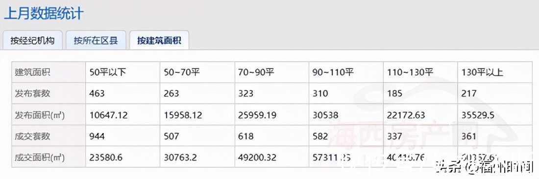 经纪|连续四个月下滑！8月份福州二手房成交量出炉