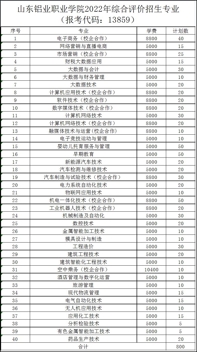 招生考试|通知来了！山东铝业职业学院2022年单招和综评招生2260人