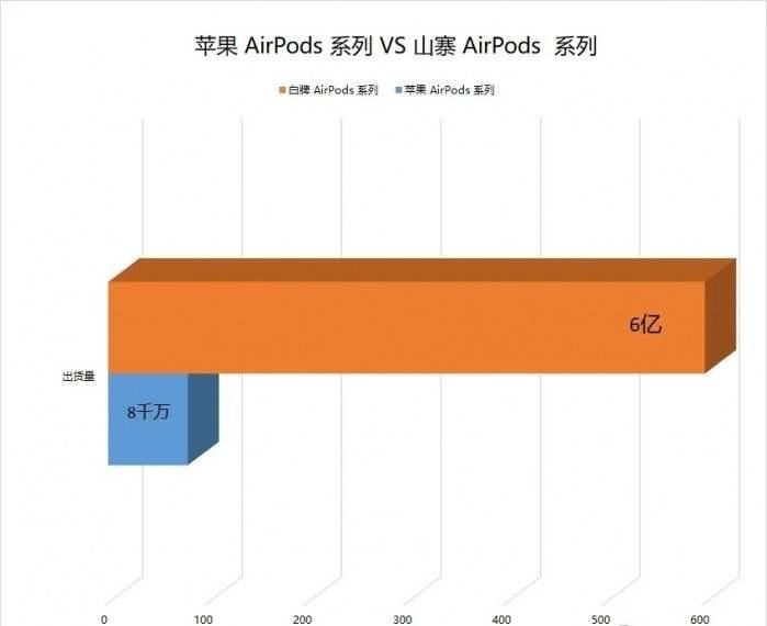 耳机|山寨AirPods年销量达6亿，库克后悔了，明年买iPhone将送耳机