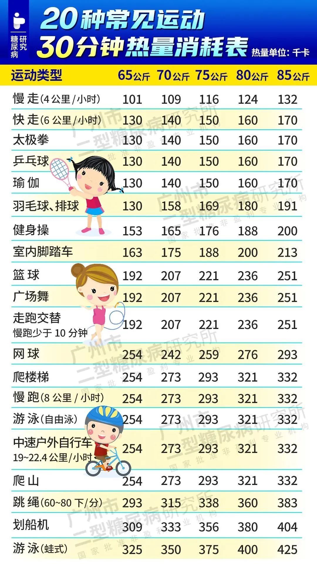 血糖控制|糖尿病患者运动降糖的7个误区，记住口诀“123579”