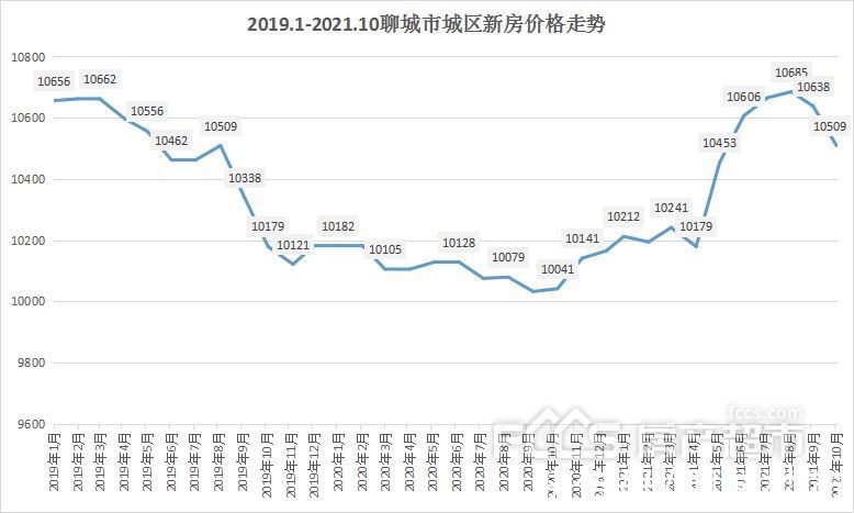 房产超市网|FCCS17指数：10月份聊城房价指数10509点 环比下跌1.21%