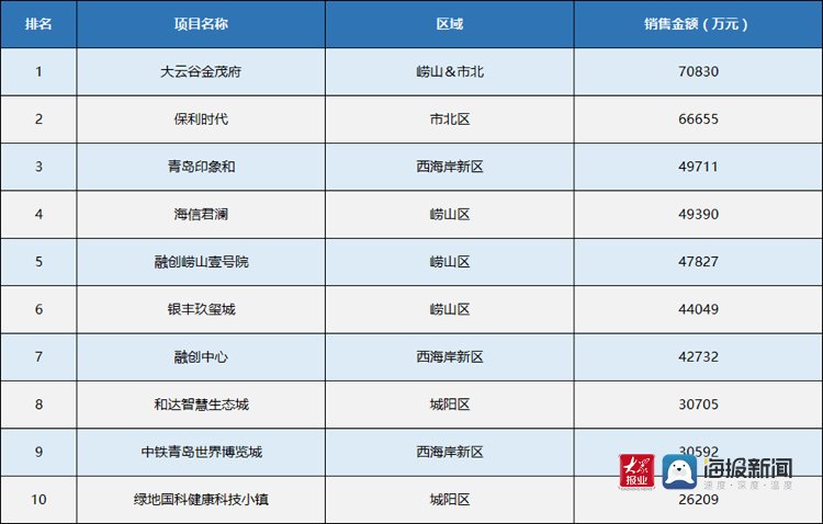 商品房|7月青岛楼市淡季效应显现 西海岸新区新房成交“量价齐跌”
