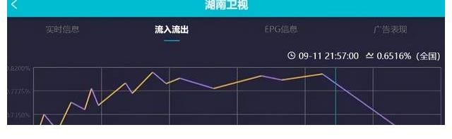 芒果|谢娜回归似乎反响平平,网友吐槽“本以为来救场,谁想却是砸场”