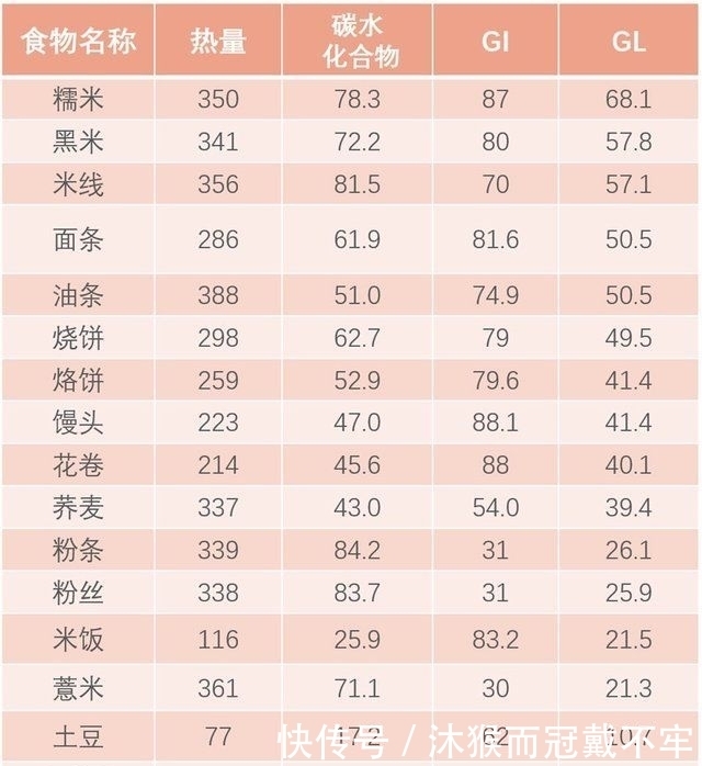 升糖指数|用这5类食物，替换部分主食，既能吃饱，血糖还不高