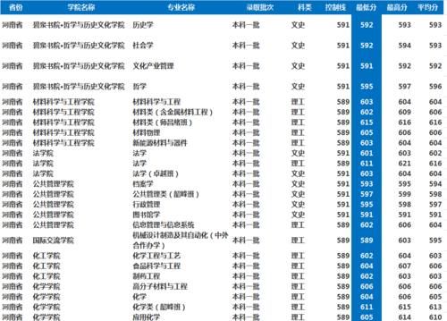 湘潭大学怎么样？多少分考得上？2020年湖南、河南录取分数！