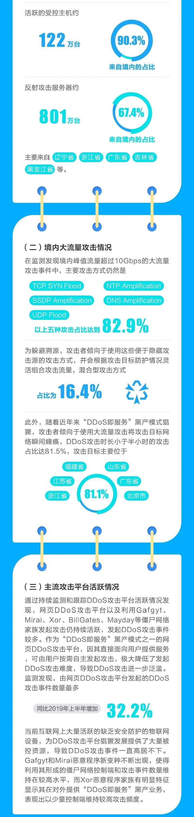 上半年|一图速读！2020上半年我国网络安全状况如何？