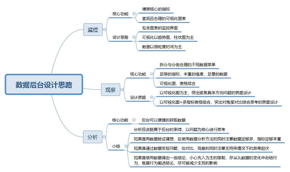 同时在线|思考：数据分析与数据后台设计