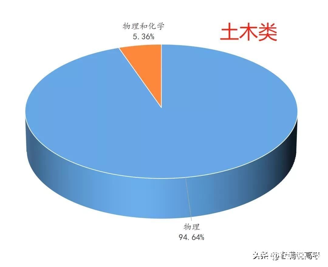 组合|揭晓92个专业类选科组合谜底