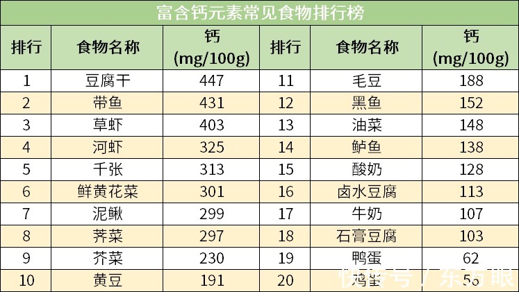 身体|食物营养排行榜出炉!身体必需6大营养,你吃足了吗?