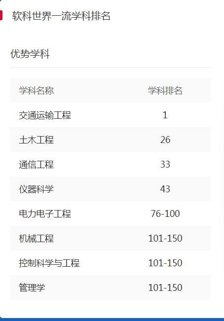 北京交通大学怎么样，“优势”学科了解一下！