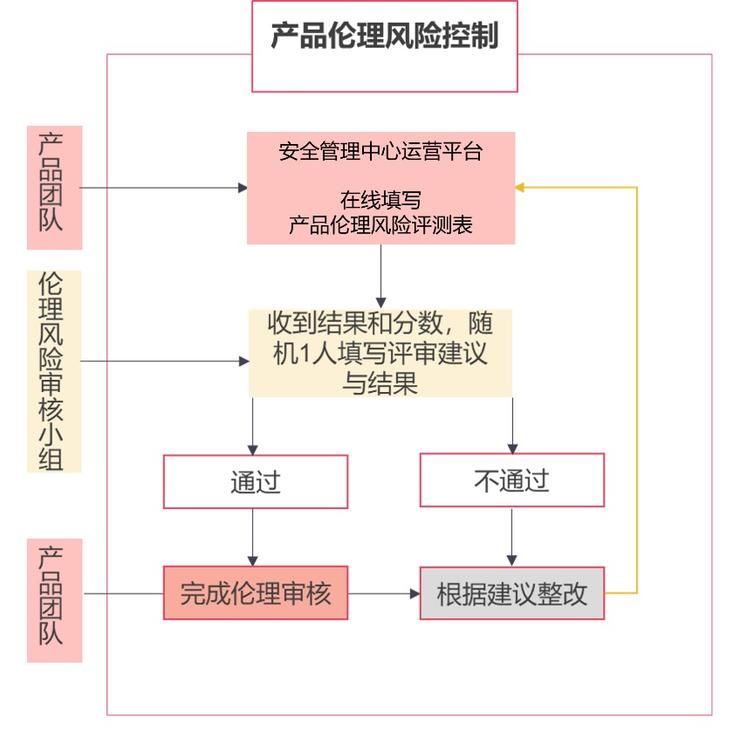 「发展」的AI伦理治理观：既要「扬善」，也要「除恶」