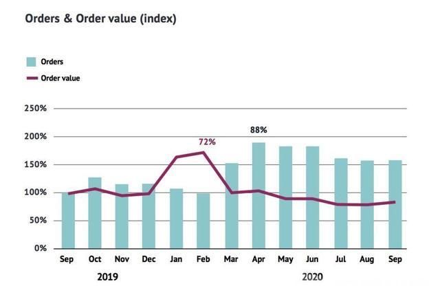 2020年Q2全球独立站App销售额增长54％|数据报告 | Q2