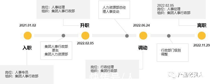 岗位|eHR：企业核心人力系统设计