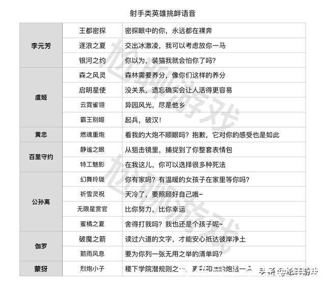 王者荣耀|王者荣耀全英雄／皮肤挑衅语音汇总：215句嘲讽台词，花式调侃