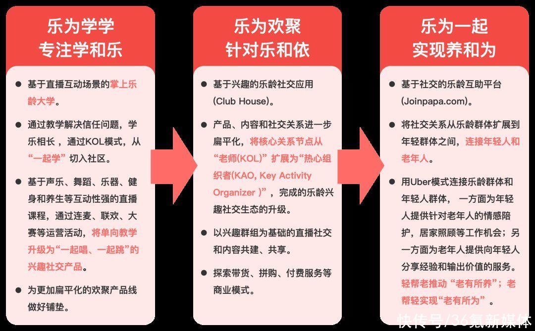 乐为&36氪:让银发族与优质内容和社交为伴_易看资讯网