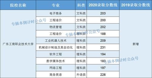 最终录取|2020专插本最好考的五所学校！都是过线即录！