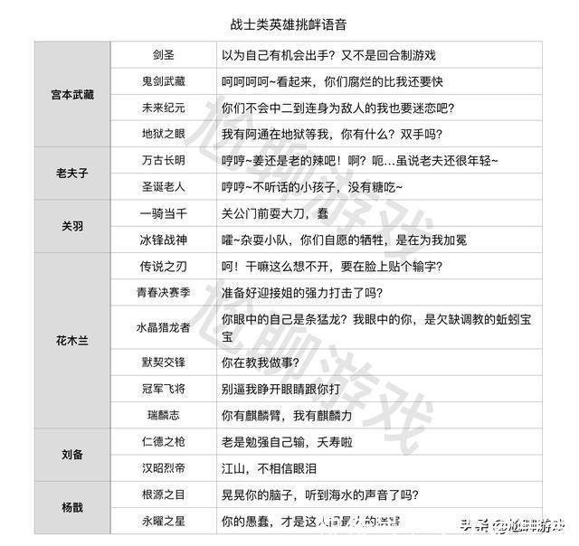 王者荣耀|王者荣耀全英雄／皮肤挑衅语音汇总：215句嘲讽台词，花式调侃