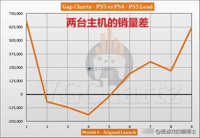 char|索尼PS5已经卖出去了上千万台，但是在日本市场的销量不到一成