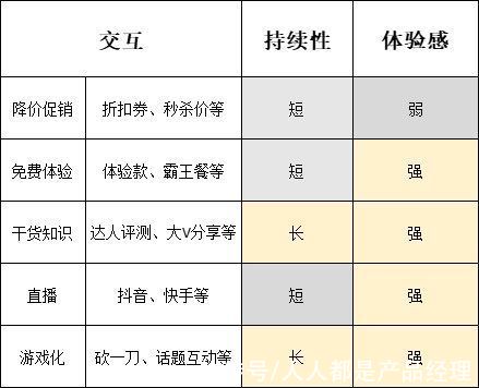 效益|私域从0到1搭建后，如何实现效益最大化