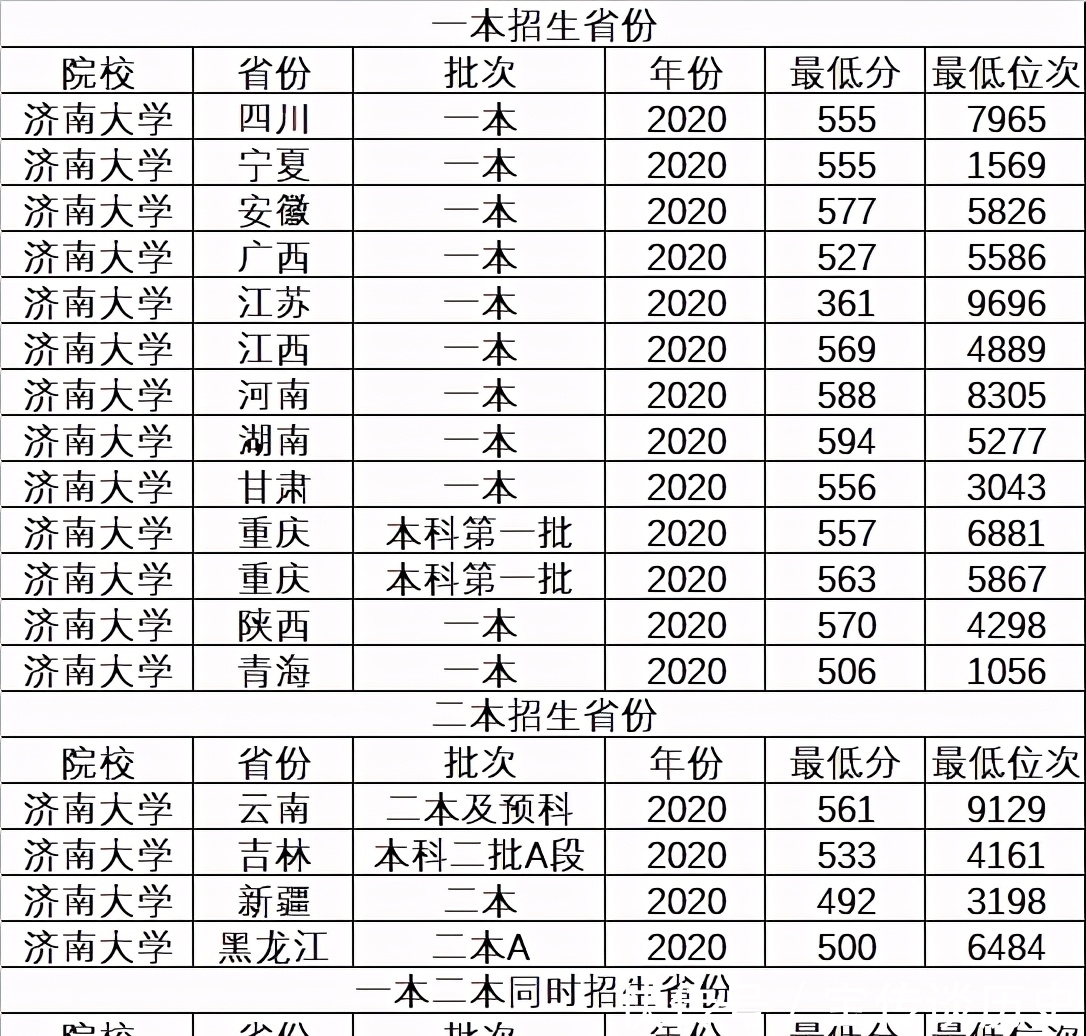 济南大学|山东省不错的3所一本大学，录取分不高，适合压线考生，值得考虑