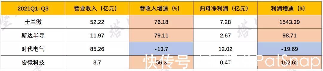 产业链|斯达半导VS士兰微VS时代电气VS宏微科技：半导体跟踪