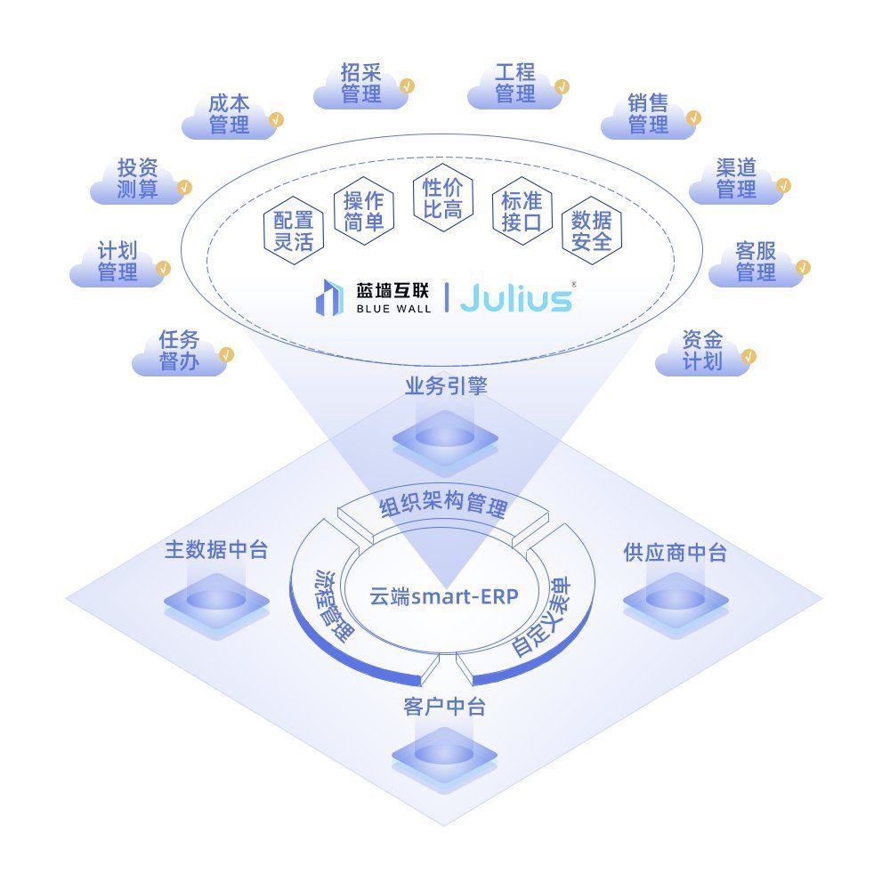 诺贝尔经济学奖|云原生地产协同SaaS厂商蓝墙互联完成5000万元A轮融资，Hearst Ventures领投